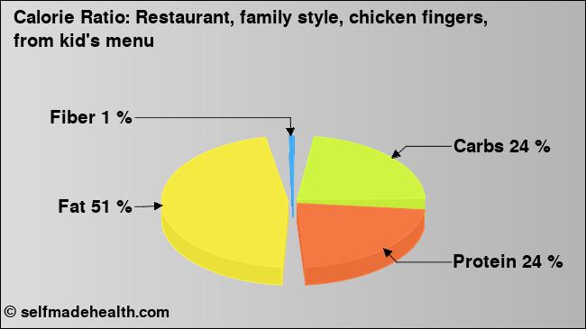 Calorie ratio: Restaurant, family style, chicken fingers, from kid's menu (chart, nutrition data)