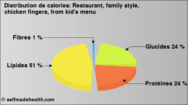 Calories: Restaurant, family style, chicken fingers, from kid's menu (diagramme, valeurs nutritives)