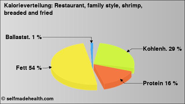 Kalorienverteilung: Restaurant, family style, shrimp, breaded and fried (Grafik, Nährwerte)