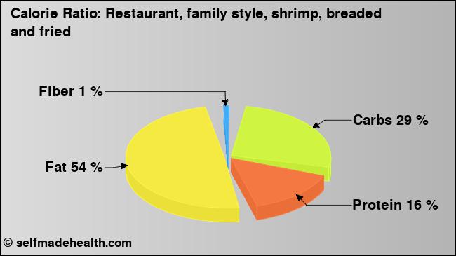 Calorie ratio: Restaurant, family style, shrimp, breaded and fried (chart, nutrition data)