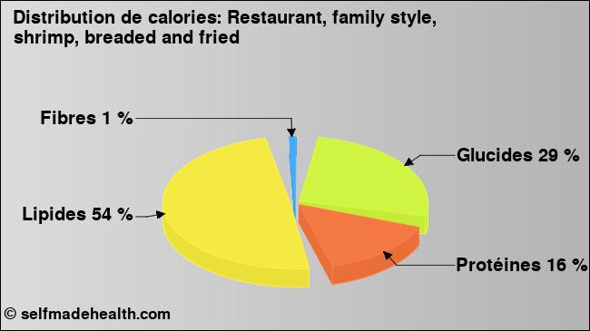Calories: Restaurant, family style, shrimp, breaded and fried (diagramme, valeurs nutritives)