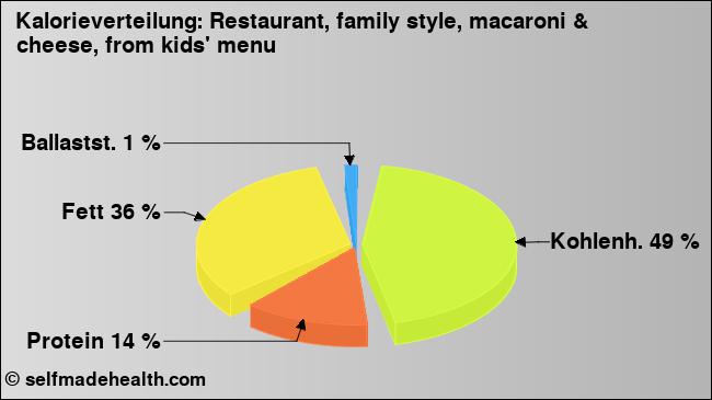 Kalorienverteilung: Restaurant, family style, macaroni & cheese, from kids' menu (Grafik, Nährwerte)