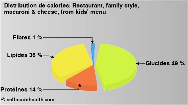 Calories: Restaurant, family style, macaroni & cheese, from kids' menu (diagramme, valeurs nutritives)