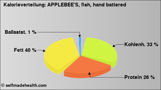 Kalorienverteilung: APPLEBEE'S, fish, hand battered (Grafik, Nährwerte)