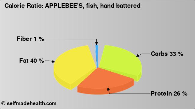Calorie ratio: APPLEBEE'S, fish, hand battered (chart, nutrition data)