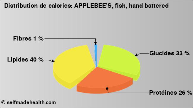 Calories: APPLEBEE'S, fish, hand battered (diagramme, valeurs nutritives)