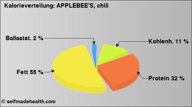 Kalorienverteilung: APPLEBEE'S, chili (Grafik, Nährwerte)