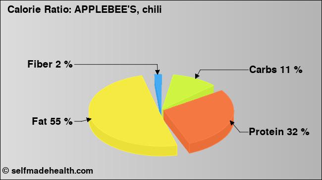 Calorie ratio: APPLEBEE'S, chili (chart, nutrition data)