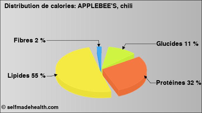 Calories: APPLEBEE'S, chili (diagramme, valeurs nutritives)