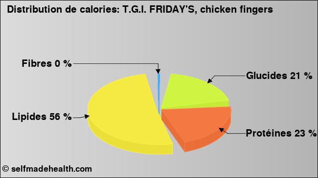 Calories: T.G.I. FRIDAY'S, chicken fingers (diagramme, valeurs nutritives)