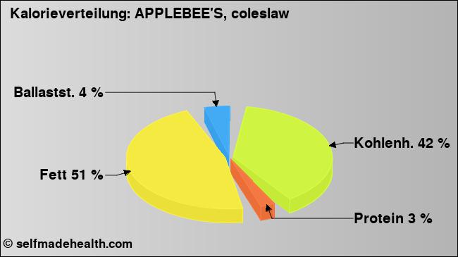 Kalorienverteilung: APPLEBEE'S, coleslaw (Grafik, Nährwerte)