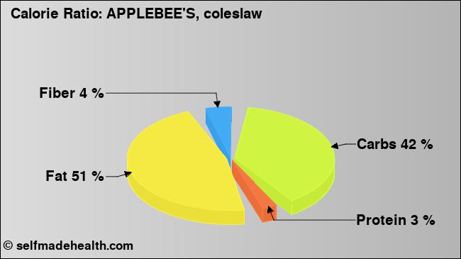 Calorie ratio: APPLEBEE'S, coleslaw (chart, nutrition data)