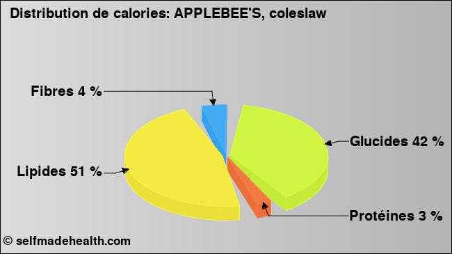 Calories: APPLEBEE'S, coleslaw (diagramme, valeurs nutritives)
