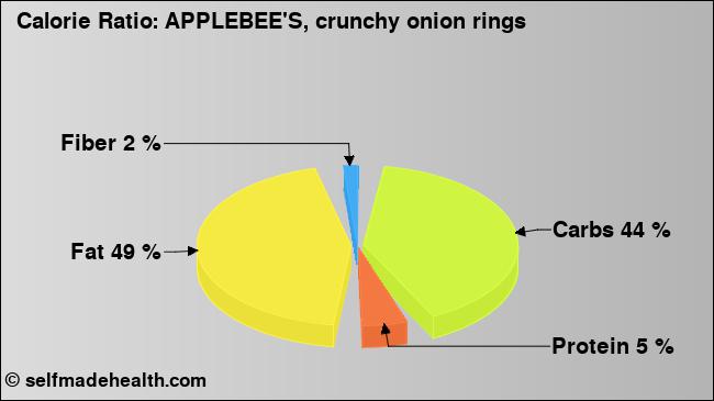 Calorie ratio: APPLEBEE'S, crunchy onion rings (chart, nutrition data)