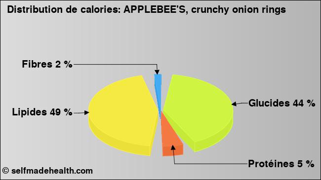 Calories: APPLEBEE'S, crunchy onion rings (diagramme, valeurs nutritives)