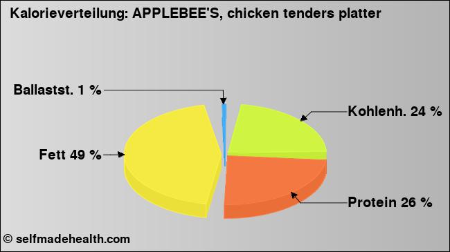 Kalorienverteilung: APPLEBEE'S, chicken tenders platter (Grafik, Nährwerte)