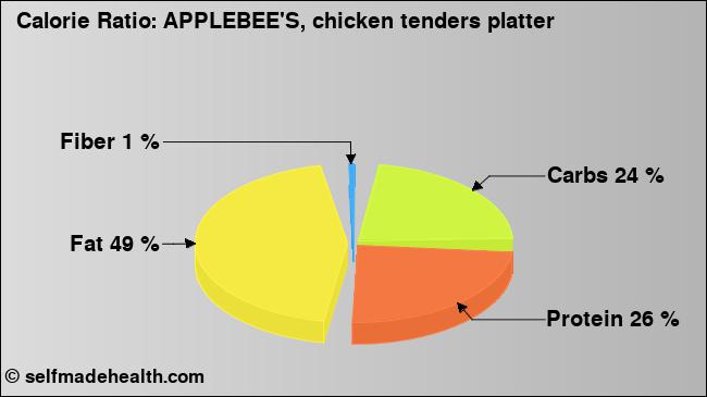 Calorie ratio: APPLEBEE'S, chicken tenders platter (chart, nutrition data)