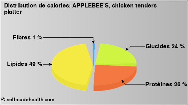 Calories: APPLEBEE'S, chicken tenders platter (diagramme, valeurs nutritives)