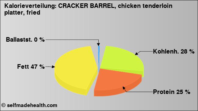 Kalorienverteilung: CRACKER BARREL, chicken tenderloin platter, fried (Grafik, Nährwerte)
