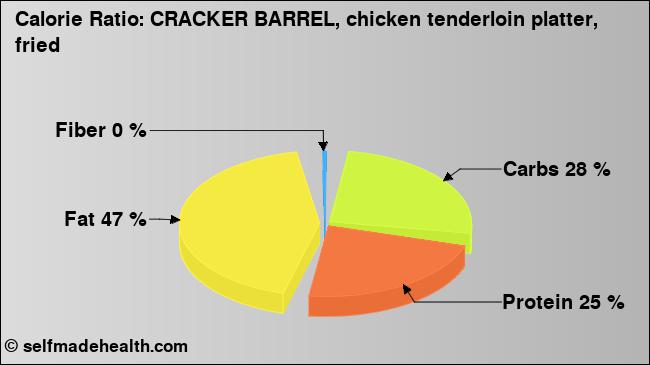 Calorie ratio: CRACKER BARREL, chicken tenderloin platter, fried (chart, nutrition data)