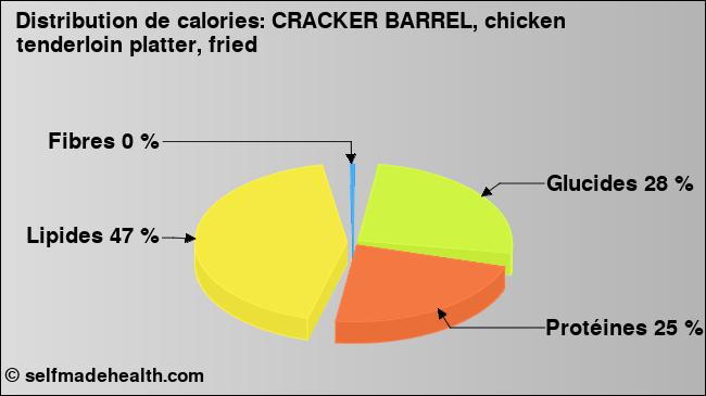 Calories: CRACKER BARREL, chicken tenderloin platter, fried (diagramme, valeurs nutritives)