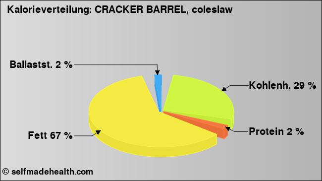Kalorienverteilung: CRACKER BARREL, coleslaw (Grafik, Nährwerte)