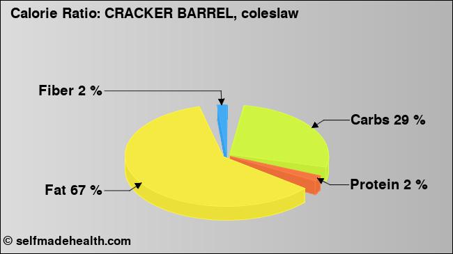 Calorie ratio: CRACKER BARREL, coleslaw (chart, nutrition data)