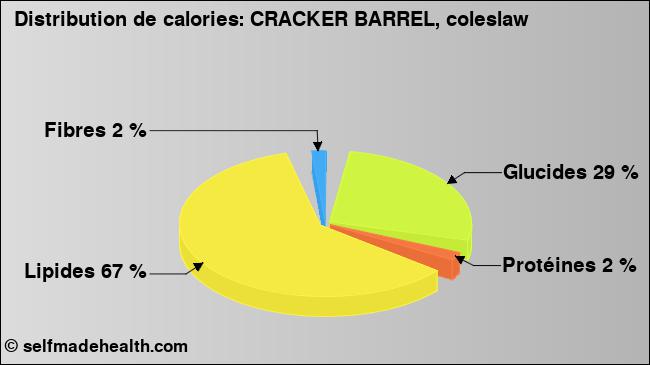 Calories: CRACKER BARREL, coleslaw (diagramme, valeurs nutritives)
