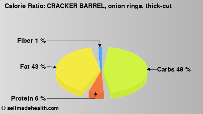Calorie ratio: CRACKER BARREL, onion rings, thick-cut (chart, nutrition data)
