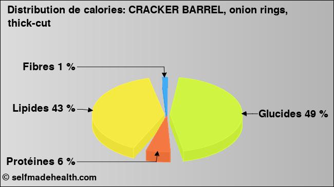 Calories: CRACKER BARREL, onion rings, thick-cut (diagramme, valeurs nutritives)