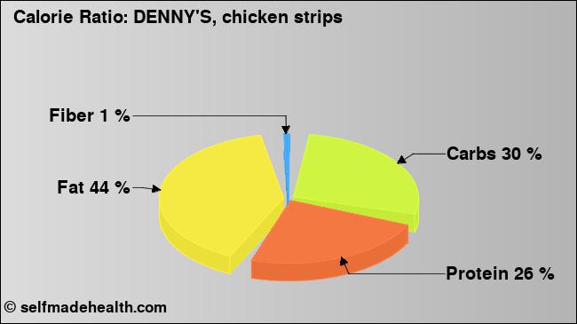 Calorie ratio: DENNY'S, chicken strips (chart, nutrition data)