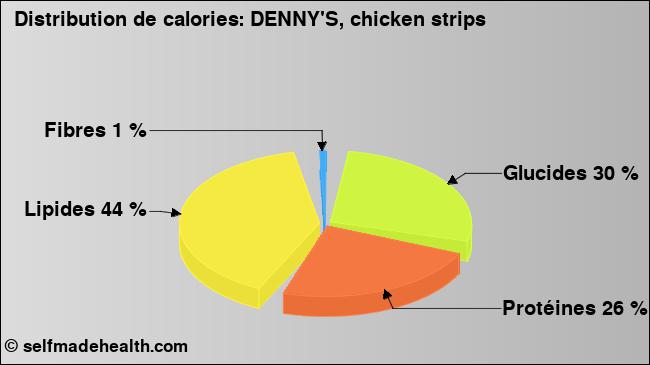 Calories: DENNY'S, chicken strips (diagramme, valeurs nutritives)