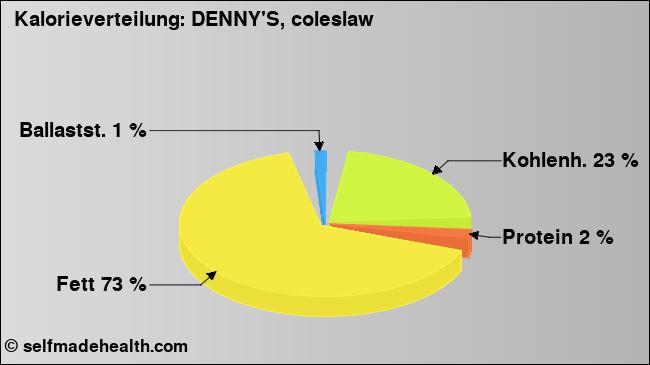Kalorienverteilung: DENNY'S, coleslaw (Grafik, Nährwerte)