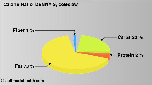 Calorie ratio: DENNY'S, coleslaw (chart, nutrition data)