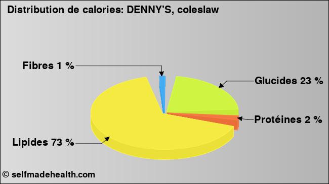 Calories: DENNY'S, coleslaw (diagramme, valeurs nutritives)