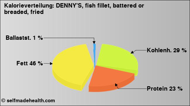 Kalorienverteilung: DENNY'S, fish fillet, battered or breaded, fried (Grafik, Nährwerte)