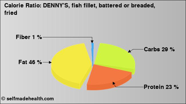 Calorie ratio: DENNY'S, fish fillet, battered or breaded, fried (chart, nutrition data)
