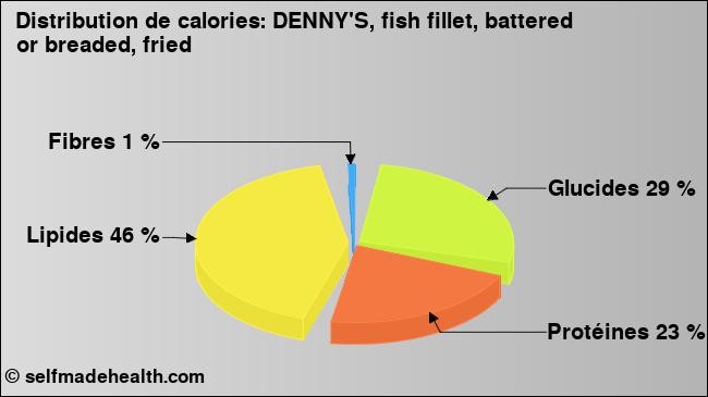 Calories: DENNY'S, fish fillet, battered or breaded, fried (diagramme, valeurs nutritives)