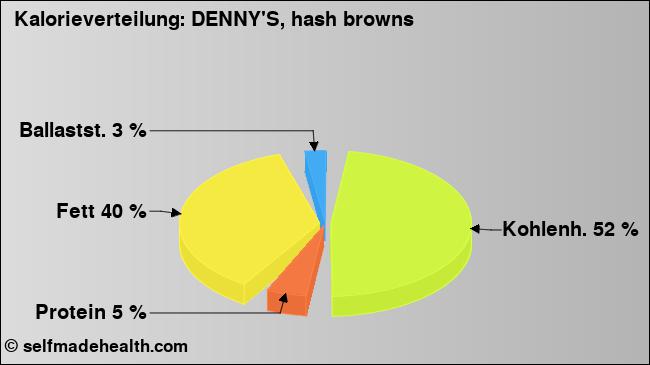 Kalorienverteilung: DENNY'S, hash browns (Grafik, Nährwerte)
