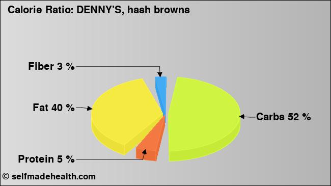 Calorie ratio: DENNY'S, hash browns (chart, nutrition data)