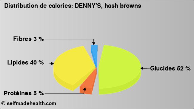 Calories: DENNY'S, hash browns (diagramme, valeurs nutritives)