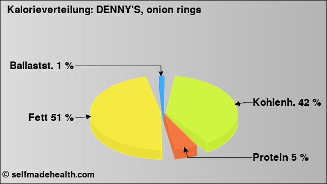 Kalorienverteilung: DENNY'S, onion rings (Grafik, Nährwerte)