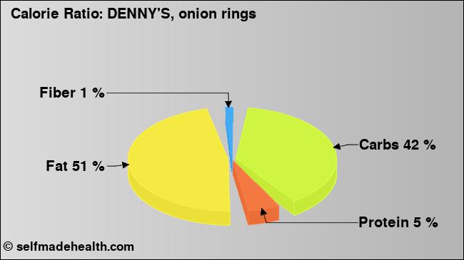Calorie ratio: DENNY'S, onion rings (chart, nutrition data)