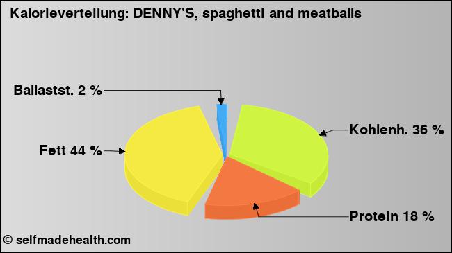 Kalorienverteilung: DENNY'S, spaghetti and meatballs (Grafik, Nährwerte)
