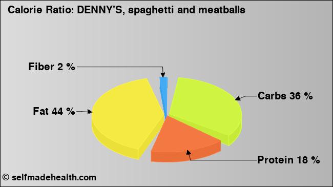 Calorie ratio: DENNY'S, spaghetti and meatballs (chart, nutrition data)