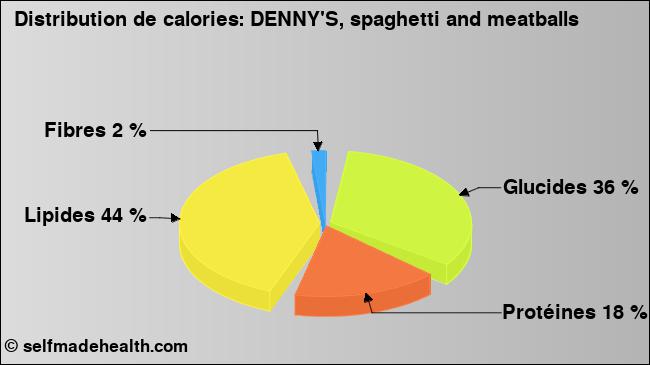 Calories: DENNY'S, spaghetti and meatballs (diagramme, valeurs nutritives)