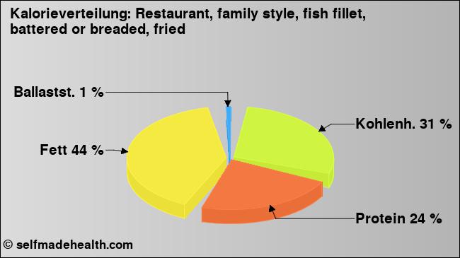 Kalorienverteilung: Restaurant, family style, fish fillet, battered or breaded, fried (Grafik, Nährwerte)