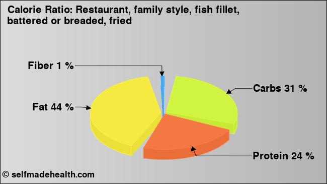 Calorie ratio: Restaurant, family style, fish fillet, battered or breaded, fried (chart, nutrition data)