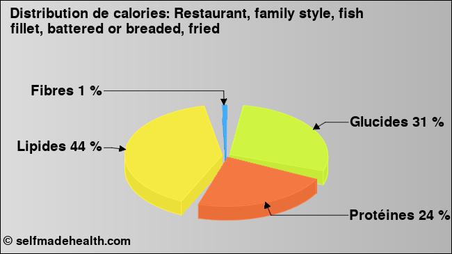 Calories: Restaurant, family style, fish fillet, battered or breaded, fried (diagramme, valeurs nutritives)