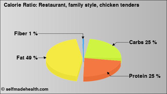 Calorie ratio: Restaurant, family style, chicken tenders (chart, nutrition data)